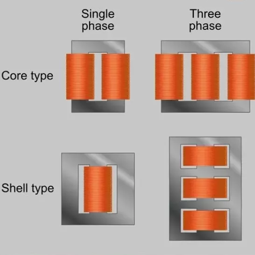 Key Differences Between Core Type and Shell Type Transformers