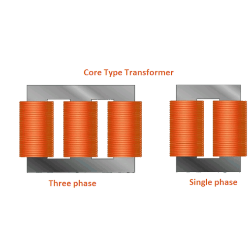 What are the various types of transformers based on core material