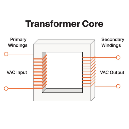 What is a Core Type Transformer and How Does it Work